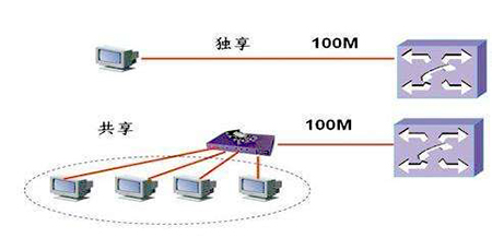 服務器中的獨享帶寬和共享帶寬有何區別呢？.jpg