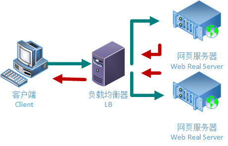 什么是全局服務器負載平衡？以及如何搭建它呢？.png