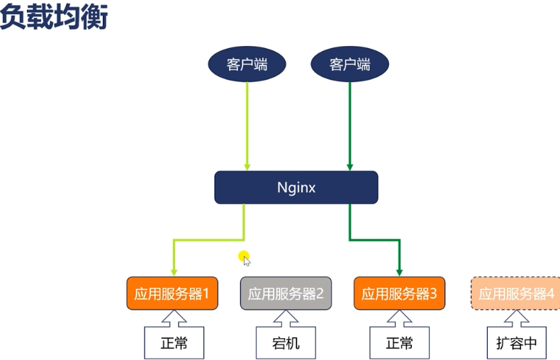 負載均衡是什么意思？.png