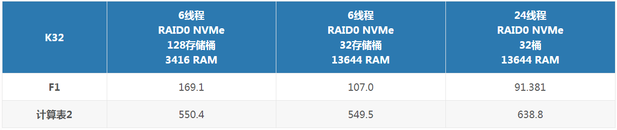 Chia P盤對K32參數設置.png