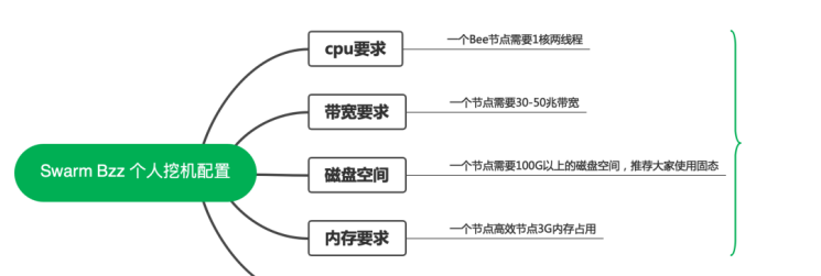 60dd6e9dc56ed.png 最優的swarm bzz配置方案.png