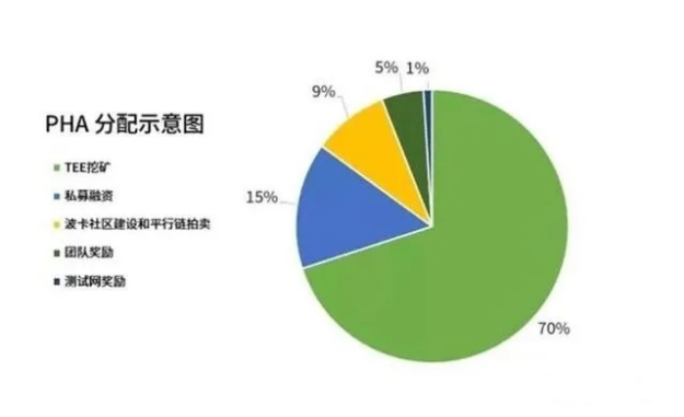 60e6b015ef351.png Phala的TEE挖礦.png