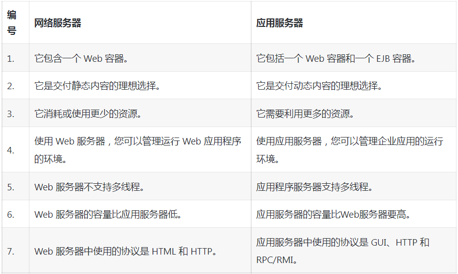 620609ee73d92.png web服務(wù)器和應(yīng)用服務(wù)器有何區(qū)別?.png
