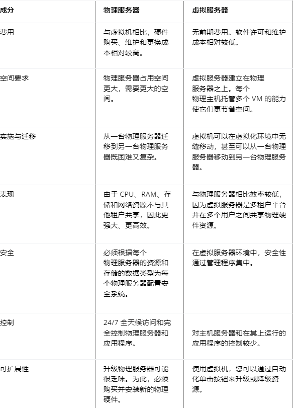物理服務器與虛擬服務器有什么區別？.png