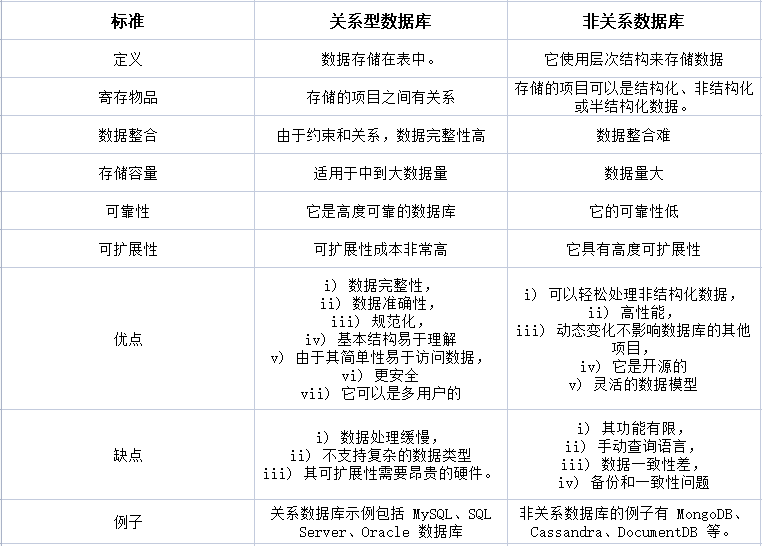 關系型數據庫和非關系型有什么區別？.png