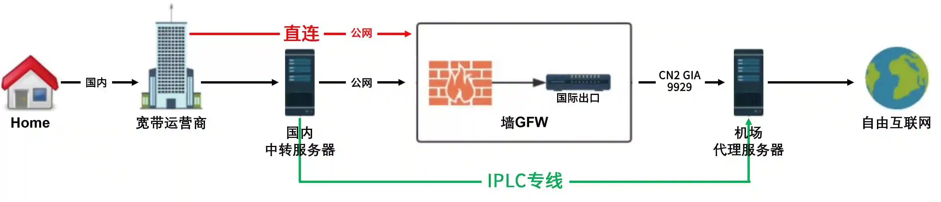 64004d7c10496.png 直連節點、中轉節點和IPLC專線節點哪個好呢?.png
