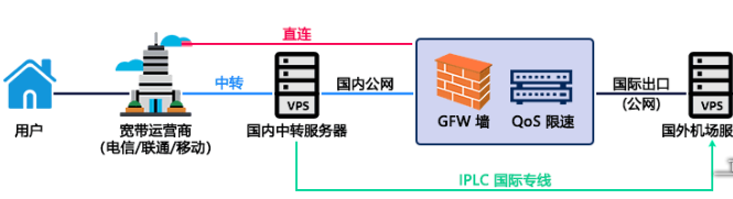 直連、中轉(zhuǎn)節(jié)點(diǎn)、BGP和IPLC專線有何優(yōu)缺點(diǎn)？.png