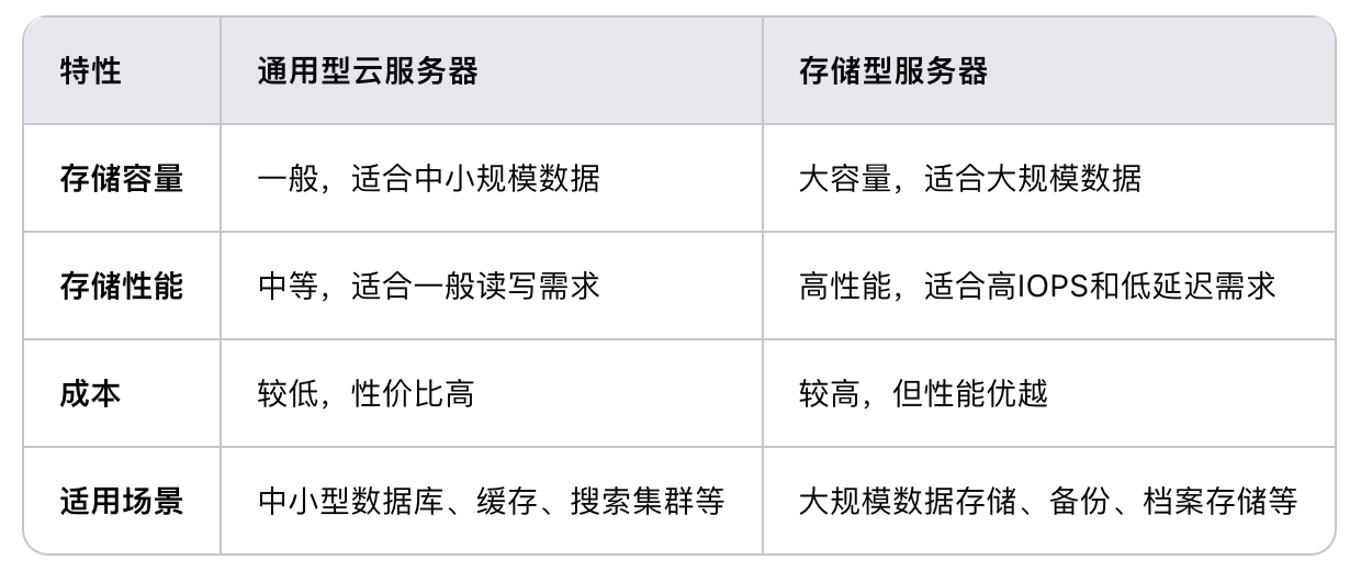 678f1f564447d.png 通用型云服務(wù)器和存儲型服務(wù)器相比,哪個更適合存儲大量數(shù)據(jù)?.png