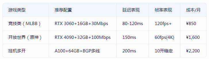 6825d0f2ec7bd.png 香港顯卡服務器能否流暢運行海外手游?.png
